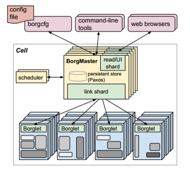 Borg architecture