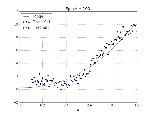 regression